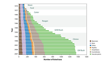 The Performance of the Endangered Species Act